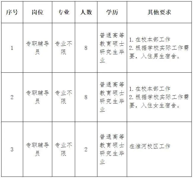 專業不限信陽師範學院2020年公開招聘員額制專職輔導員18名