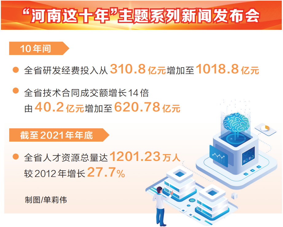 河南科技创新10年“成绩单”如何 大河号 大河网